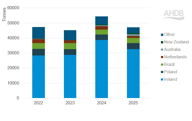 Graph showing UK beef imports by supplier.
